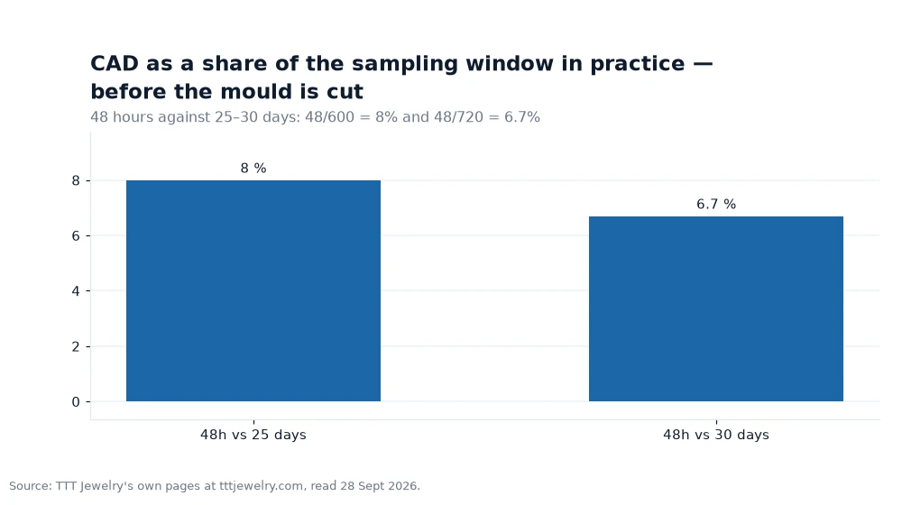 Bar chart: CAD as a share of the sampling window in practice — before the mould is cut